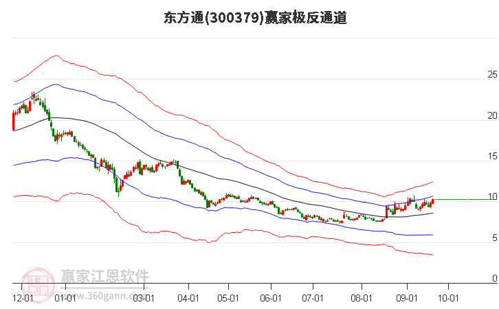 300379东方通 赢家极反通道工具