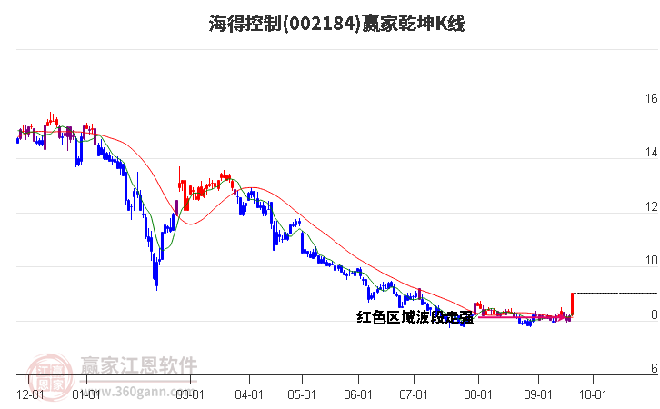 002184海得控制赢家乾坤K线工具