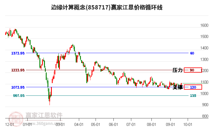 边缘计算概念江恩价格循环线工具