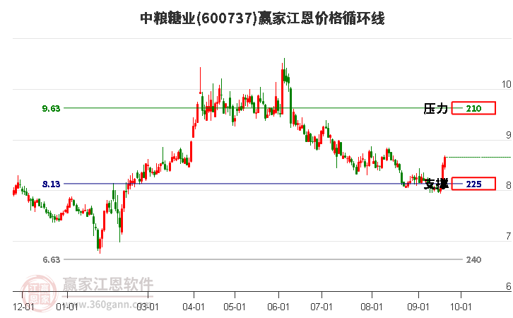 600737中粮糖业江恩价格循环线工具