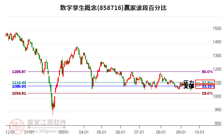 数字孪生概念赢家波段百分比工具