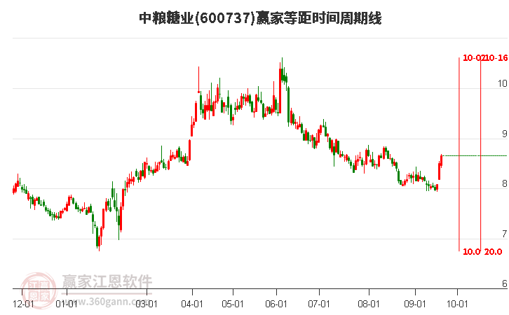 600737中粮糖业等距时间周期线工具