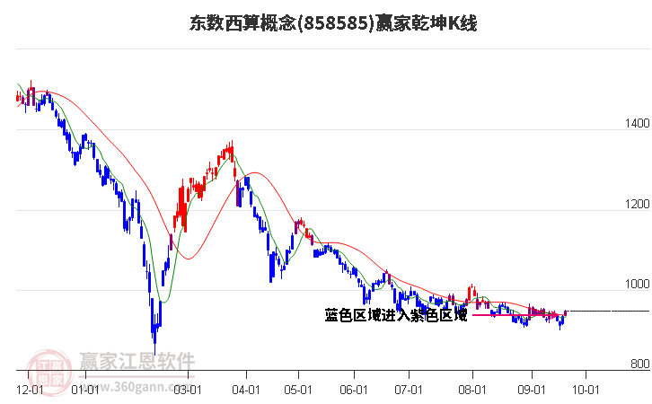 858585东数西算赢家乾坤K线工具