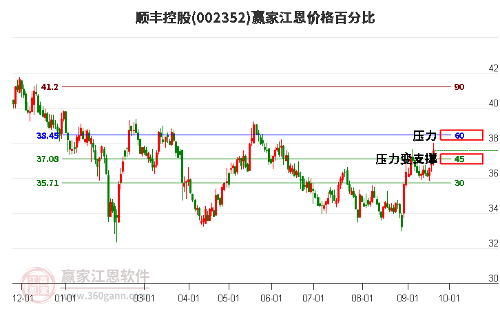 002352顺丰控股江恩价格百分比工具