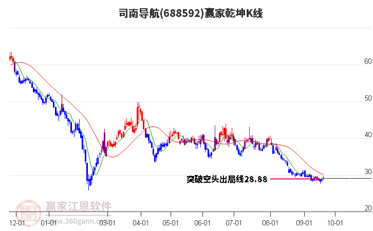 688592司南导航赢家乾坤K线工具