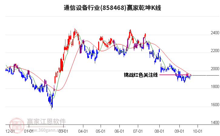 858468通信设备赢家乾坤K线工具