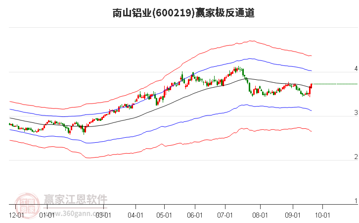 600219南山铝业赢家极反通道工具