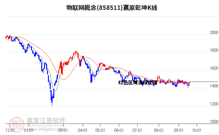 858511物联网赢家乾坤K线工具