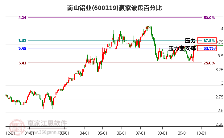 600219南山铝业波段百分比工具