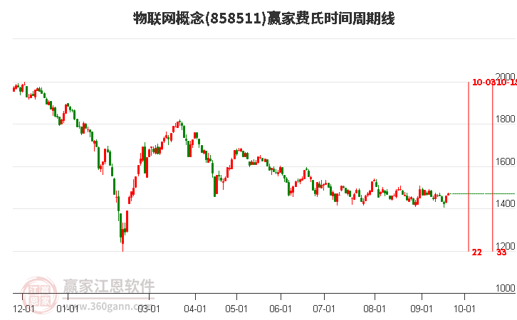 物联网概念赢家费氏时间周期线工具