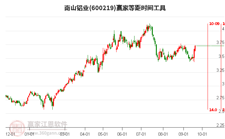 600219南山铝业等距时间周期线工具