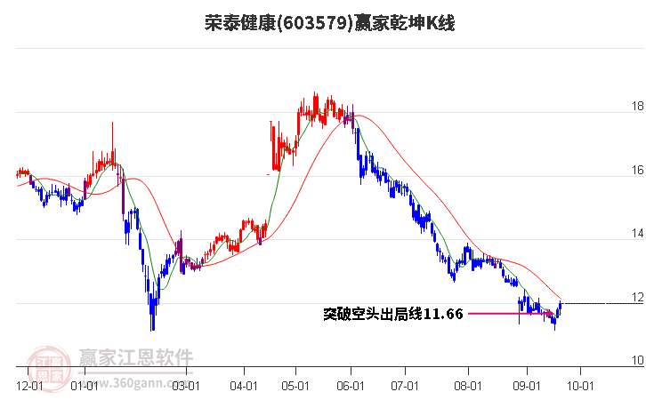 603579荣泰健康赢家乾坤K线工具