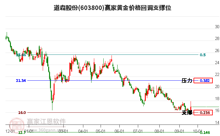 603800道森股份黄金价格回调支撑位工具