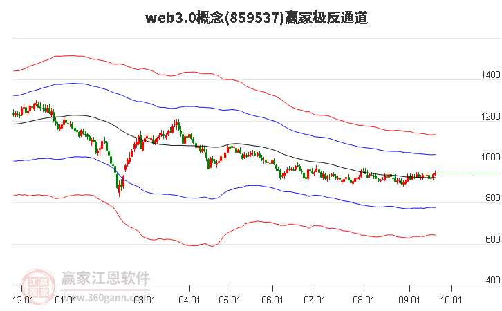 859537web3.0赢家极反通道工具