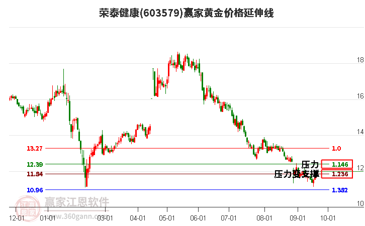 603579荣泰健康黄金价格延伸线工具