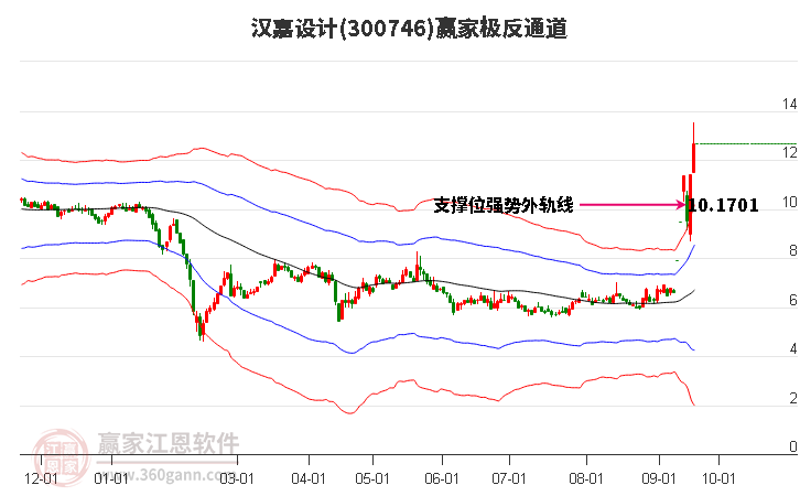 300746汉嘉设计赢家极反通道工具