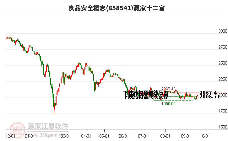 858541食品安全赢家十二宫工具