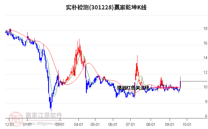 301228实朴检测赢家乾坤K线工具