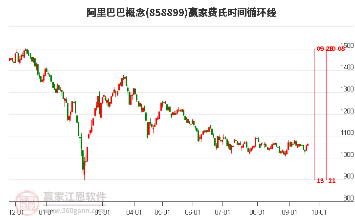 阿里巴巴概念赢家费氏时间循环线工具