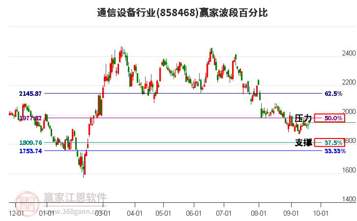 通信设备行业赢家波段百分比工具