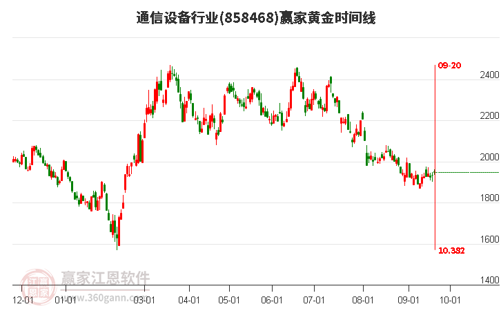 通信设备行业赢家黄金时间周期线工具