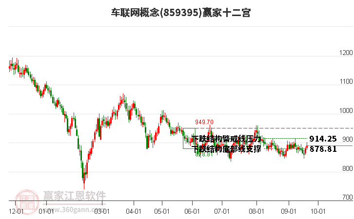 859395车联网赢家十二宫工具