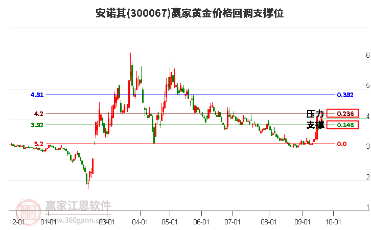 300067安诺其黄金价格回调支撑位工具