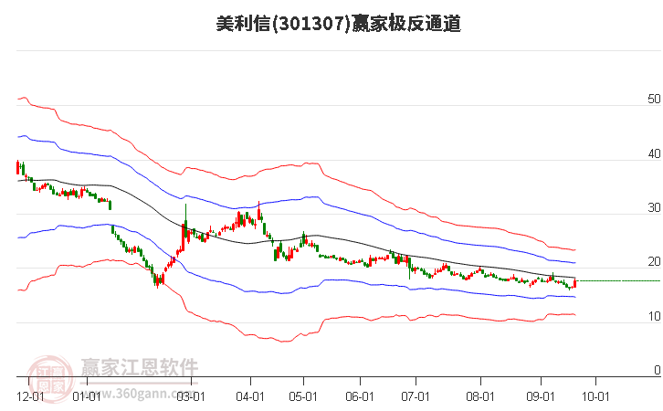 301307美利信赢家极反通道工具