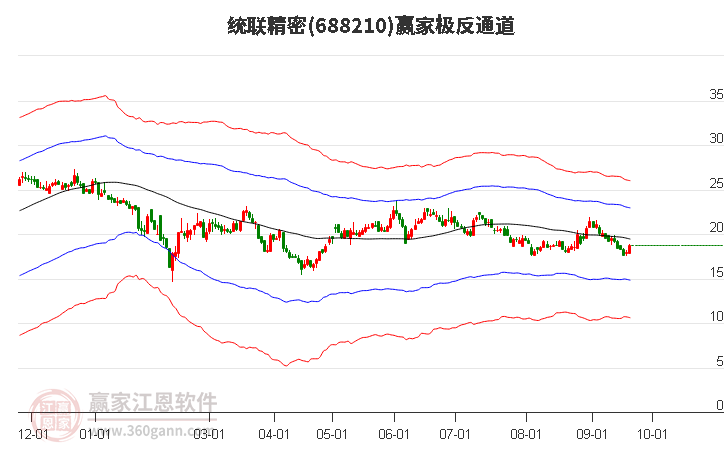 688210统联精密赢家极反通道工具