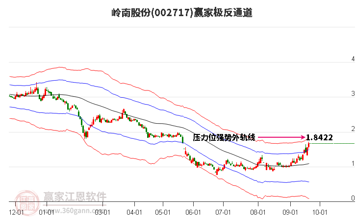 002717嶺南股份贏家極反通道工具