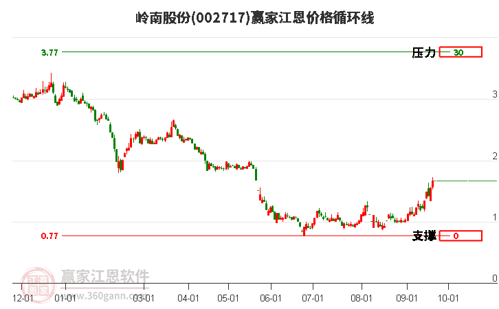 002717嶺南股份江恩價(jià)格循環(huán)線工具