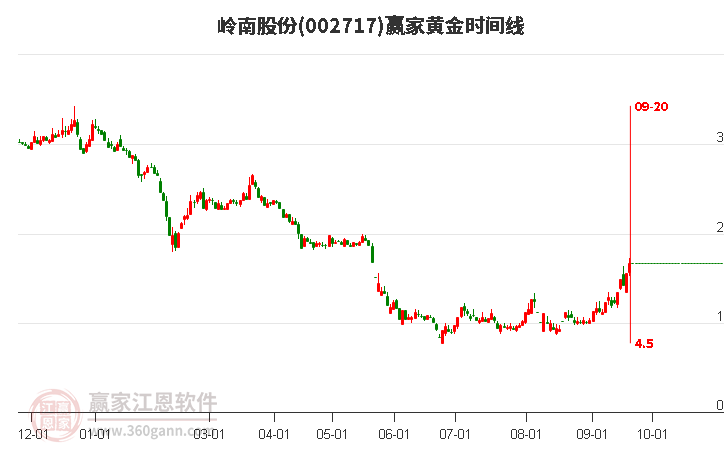 002717嶺南股份黃金時(shí)間周期線工具