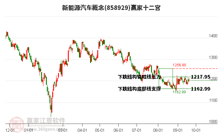 858929新能源汽车赢家十二宫工具