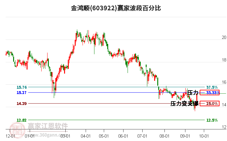 603922金鸿顺波段百分比工具