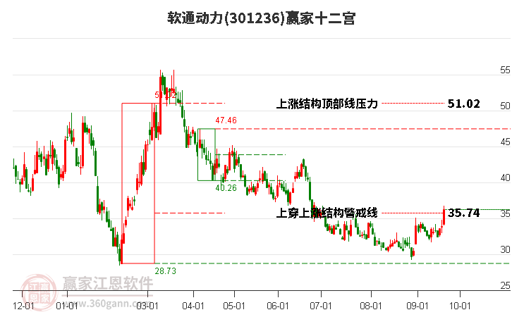 301236软通动力赢家十二宫工具