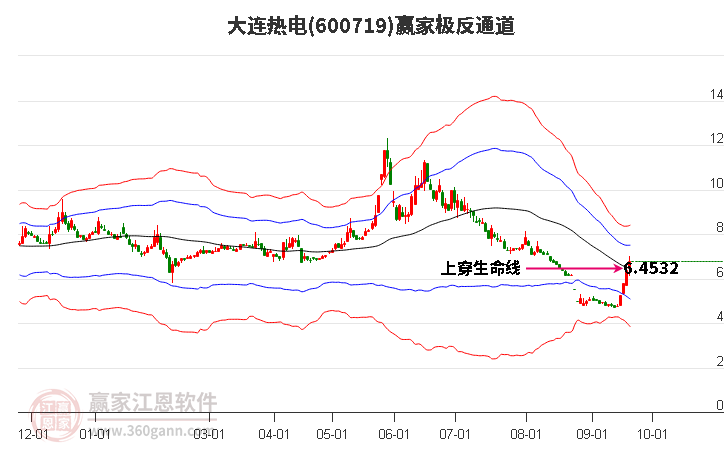 600719大连热电赢家极反通道工具