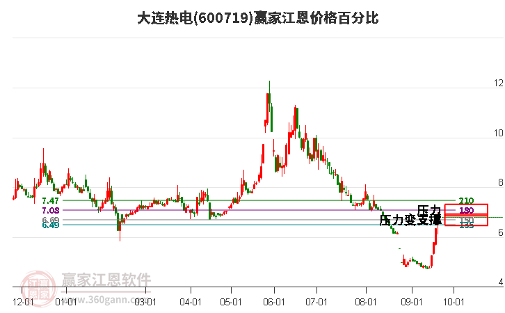 600719大连热电江恩价格百分比工具