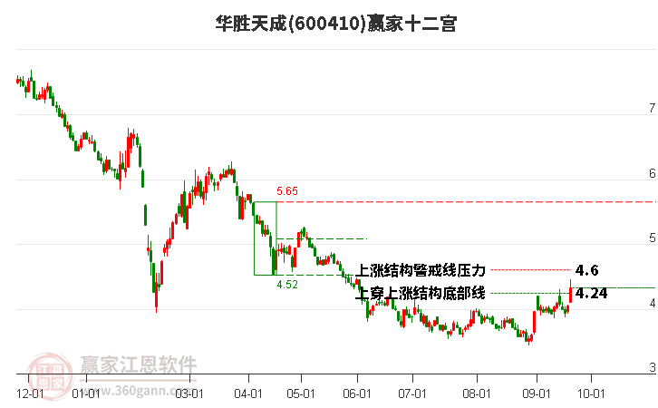 600410華勝天成贏家十二宮工具