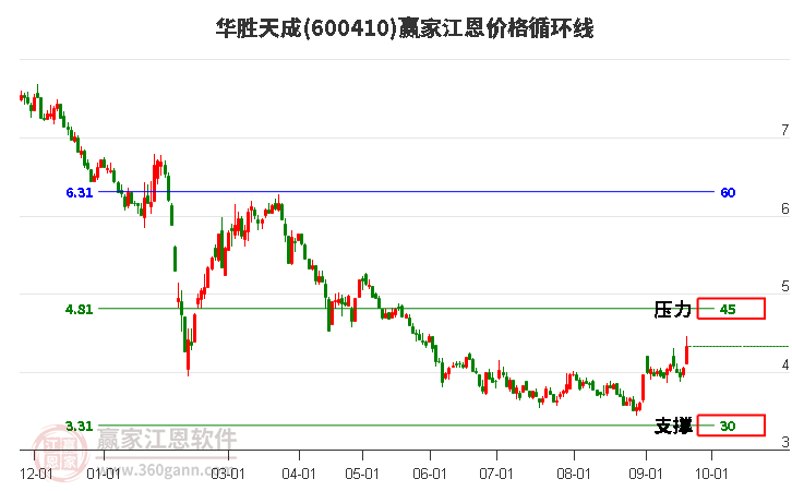 600410華勝天成江恩價格循環線工具