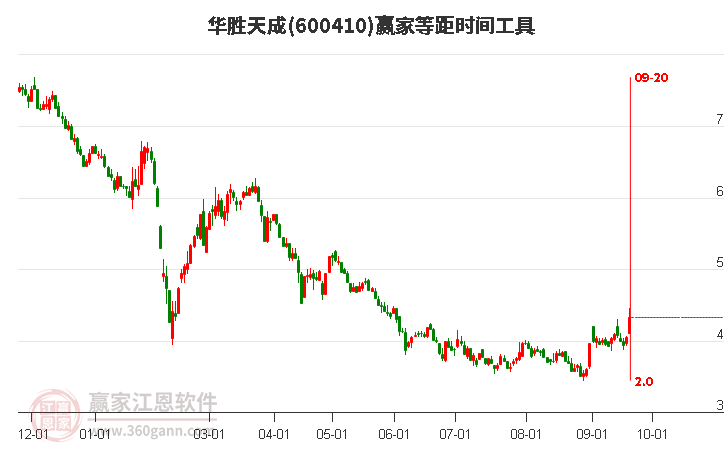 600410華勝天成等距時間周期線工具