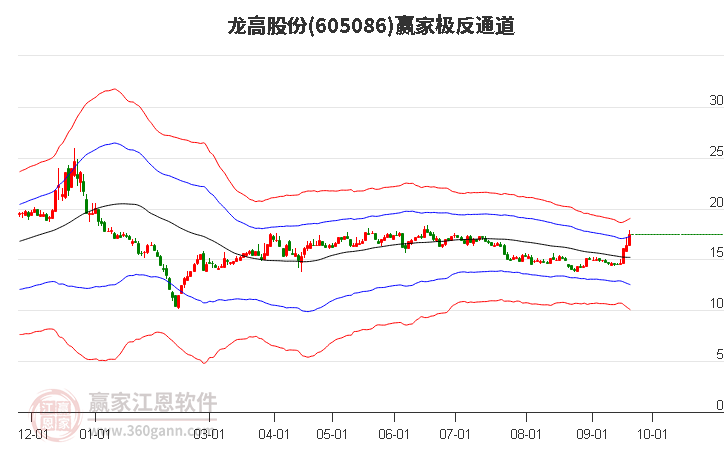 605086龙高股份赢家极反通道工具