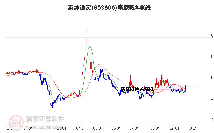 603900莱绅通灵赢家乾坤K线工具