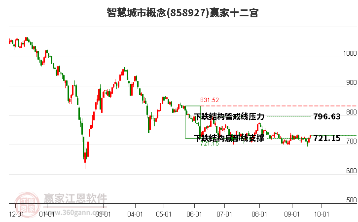 858927智慧城市赢家十二宫工具