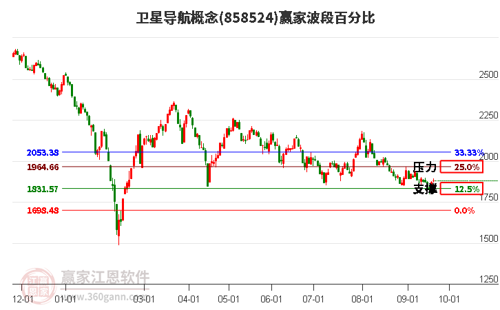 卫星导航概念赢家波段百分比工具