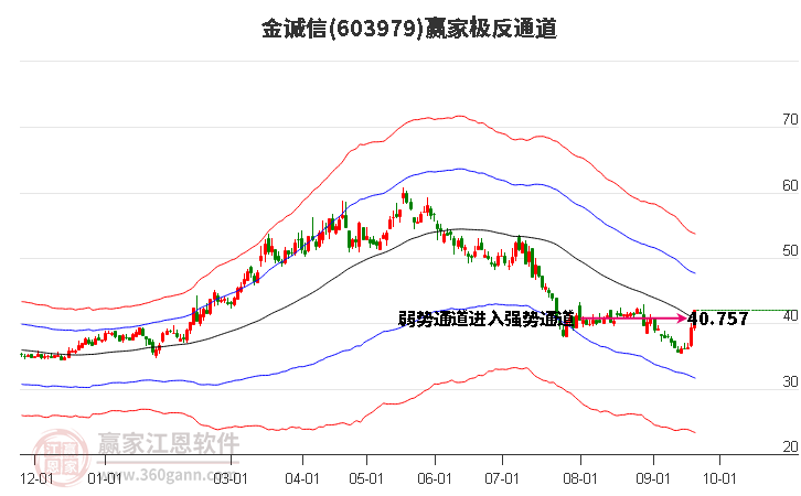 603979金诚信赢家极反通道工具