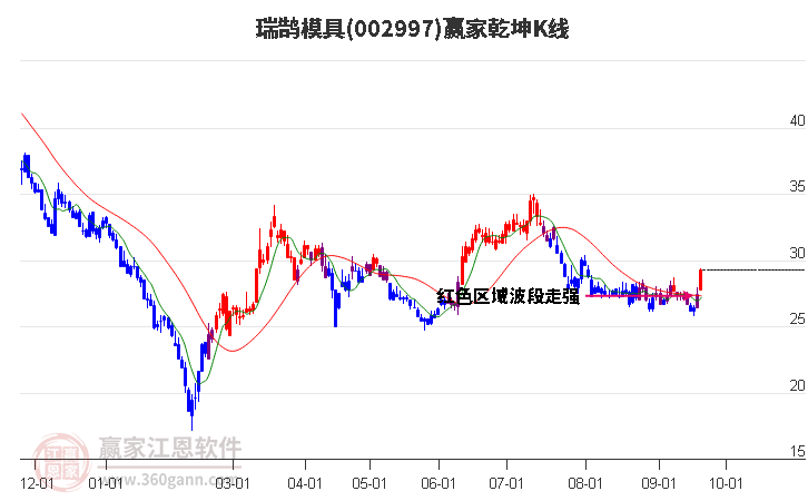 002997瑞鹄模具赢家乾坤K线工具