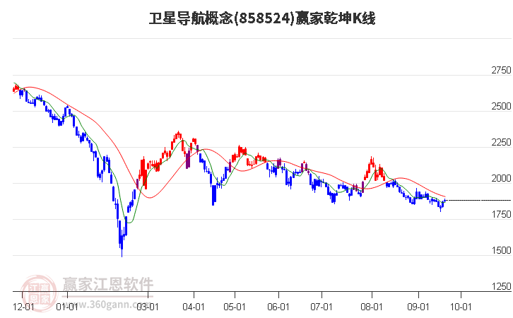 858524卫星导航赢家乾坤K线工具