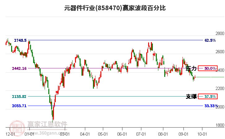 元器件行业赢家波段百分比工具