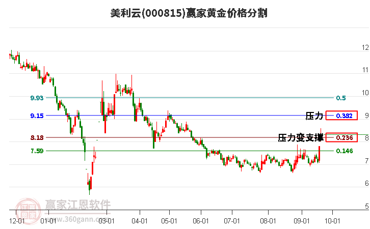 000815美利云黄金价格分割工具