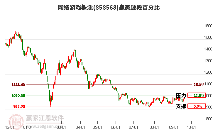 网络游戏概念赢家波段百分比工具